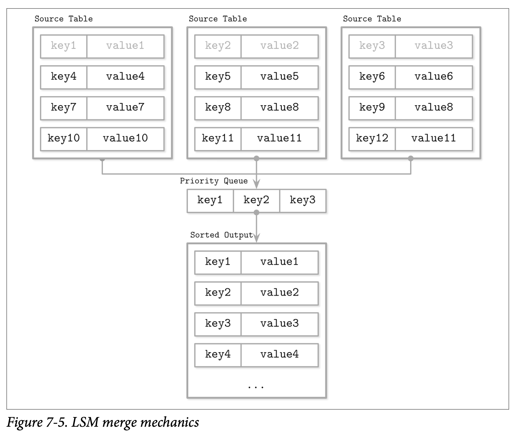 LSM Merge Mechanics