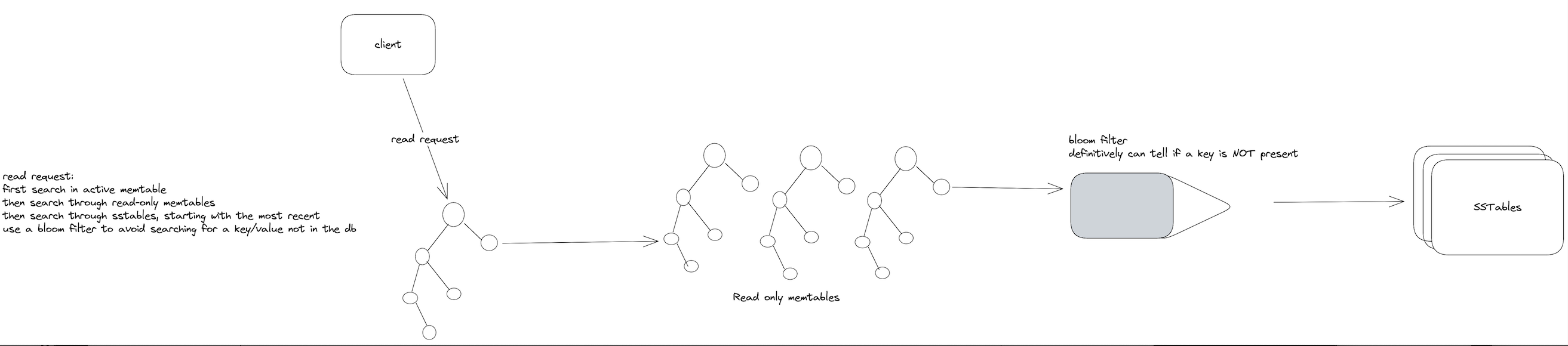 LSM Tree read path