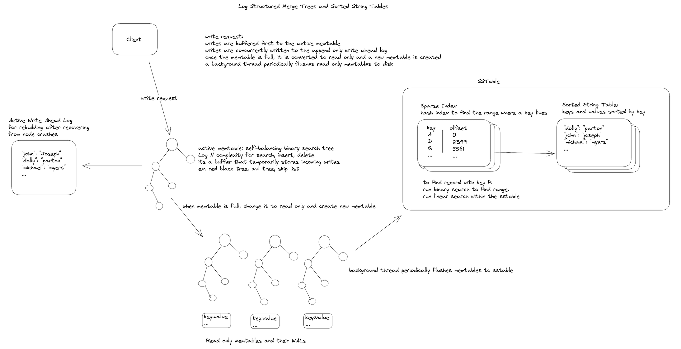 LSM Tree Write Path