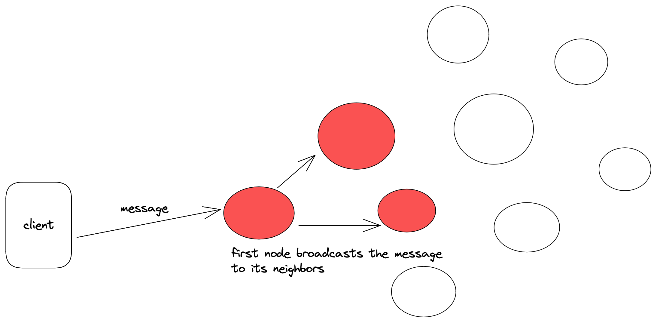 first node broadcasts the message to its neighbors